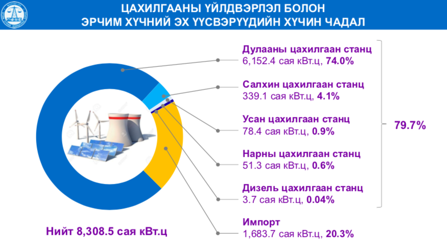 ЦАХИЛГААН ЭРЧИМ ХҮЧНИЙ ХЭРЭГЛЭЭГ ХЭРХЭН ТООЦОХ ВЭ?