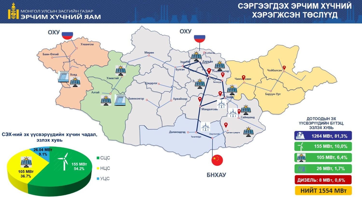 Манай орны эрчим хүчний салбарын бүтэц ба ард олны хэрэглээ